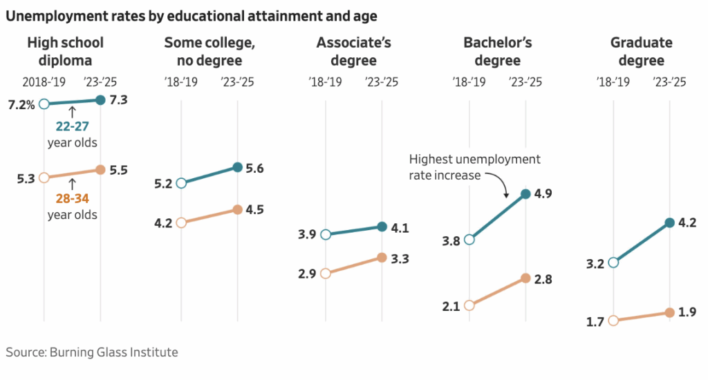 Unemployment rates
