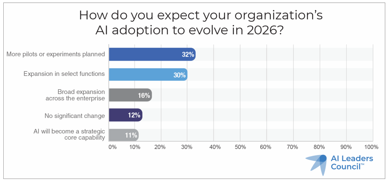 How AI Adoption Is Expected to Evolve in 2026