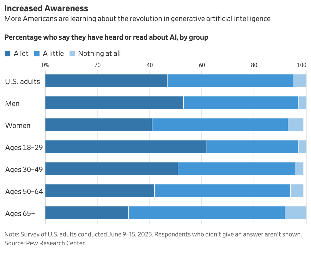 awareness of AI