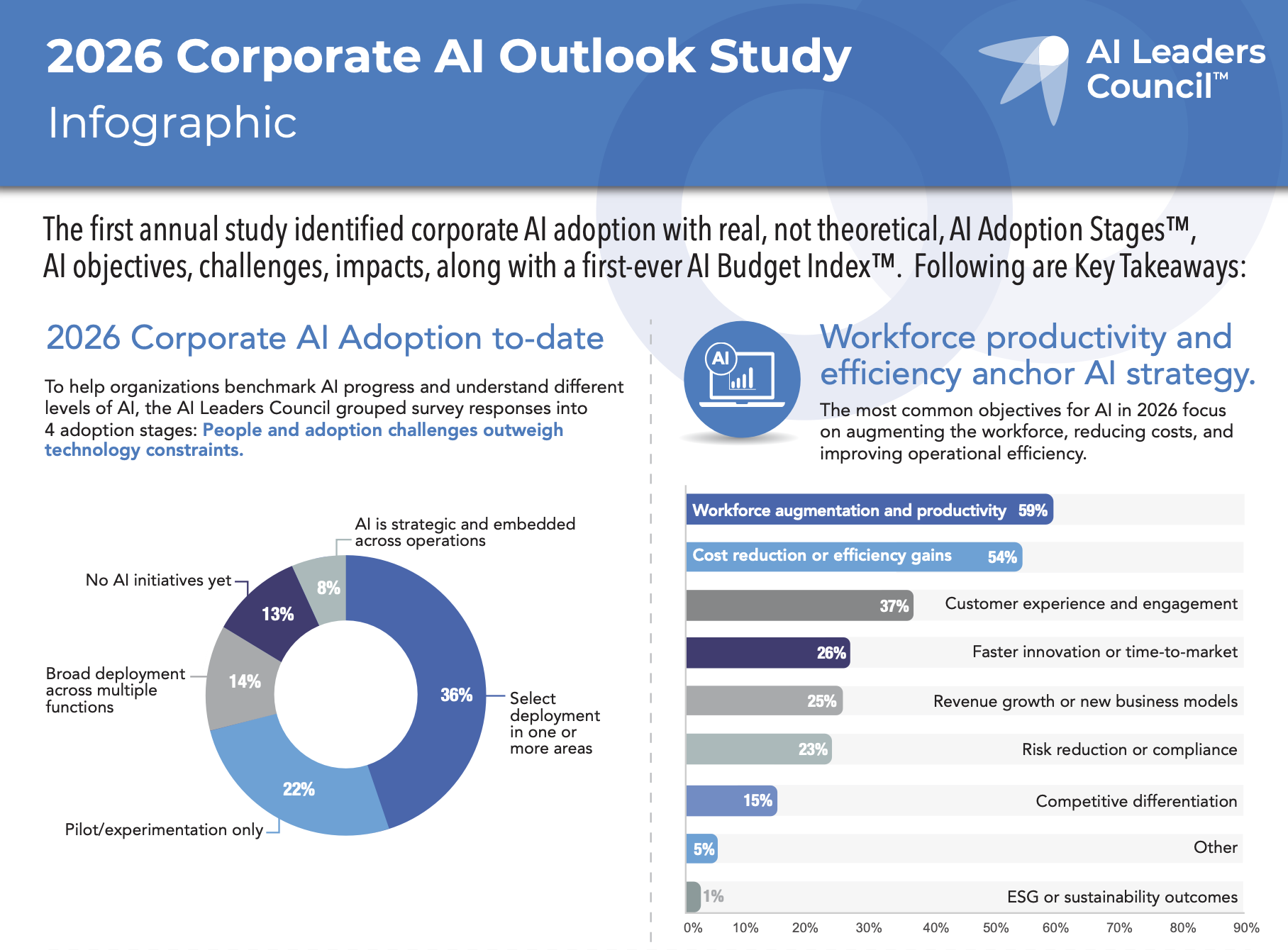 2026 Corporate AI Outlook Study