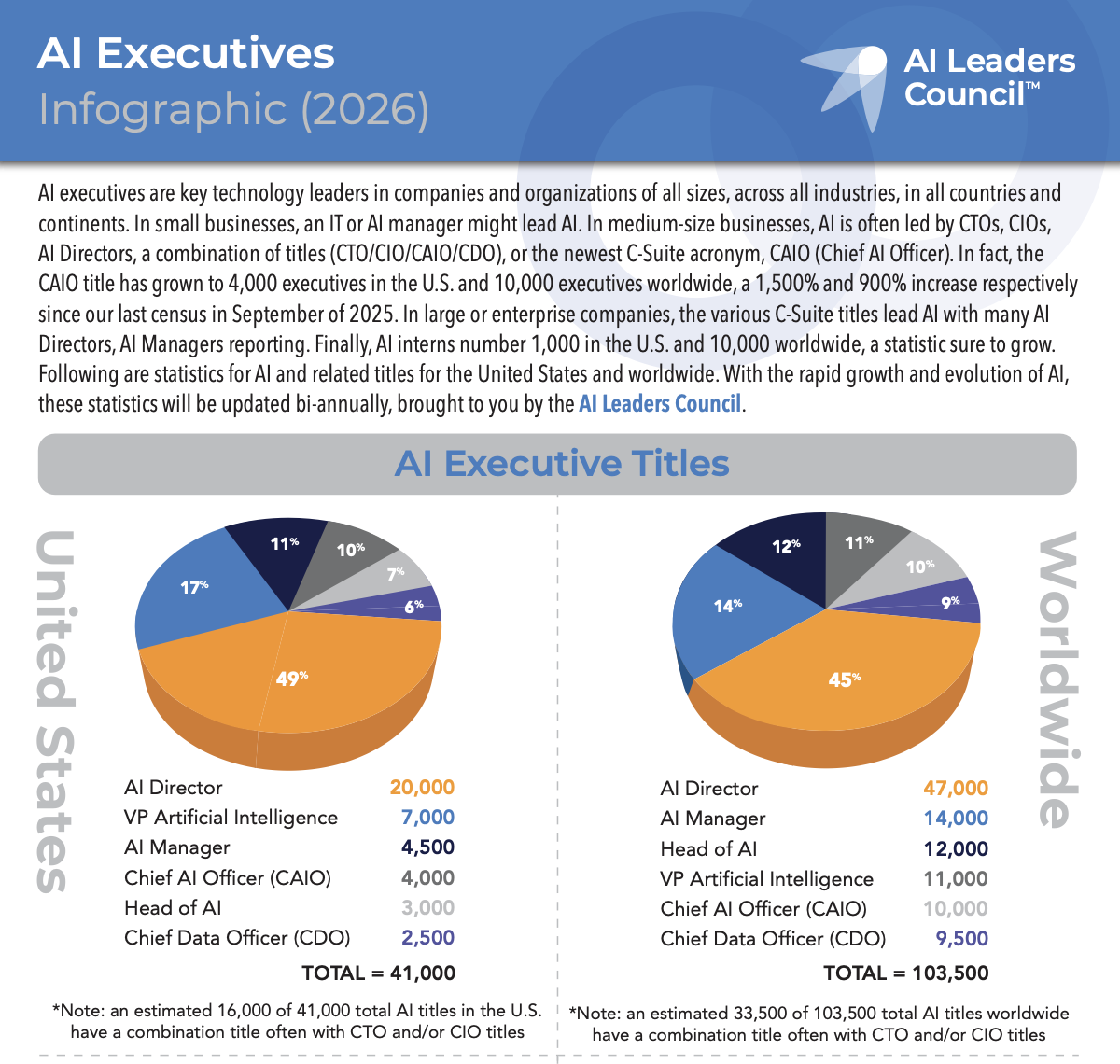 AI Executives Infographic (2026)