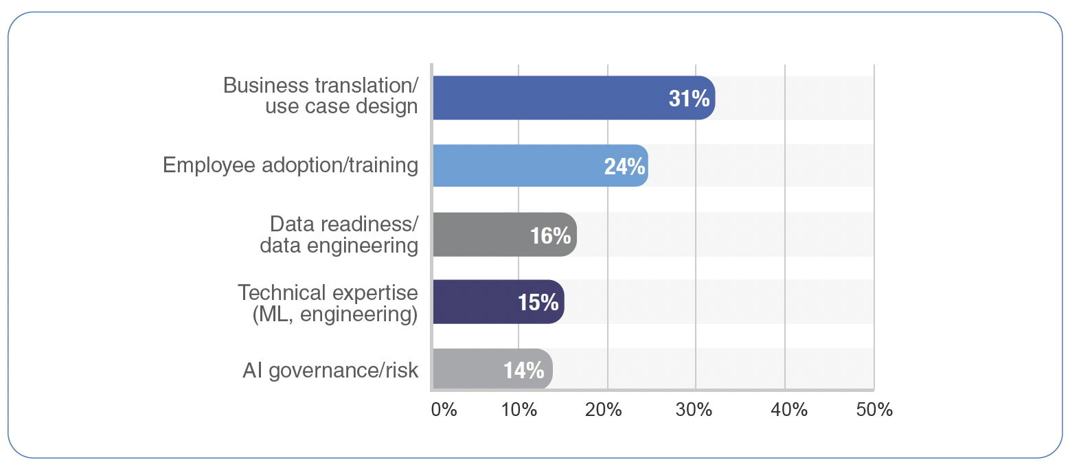 2026 AI talent gap