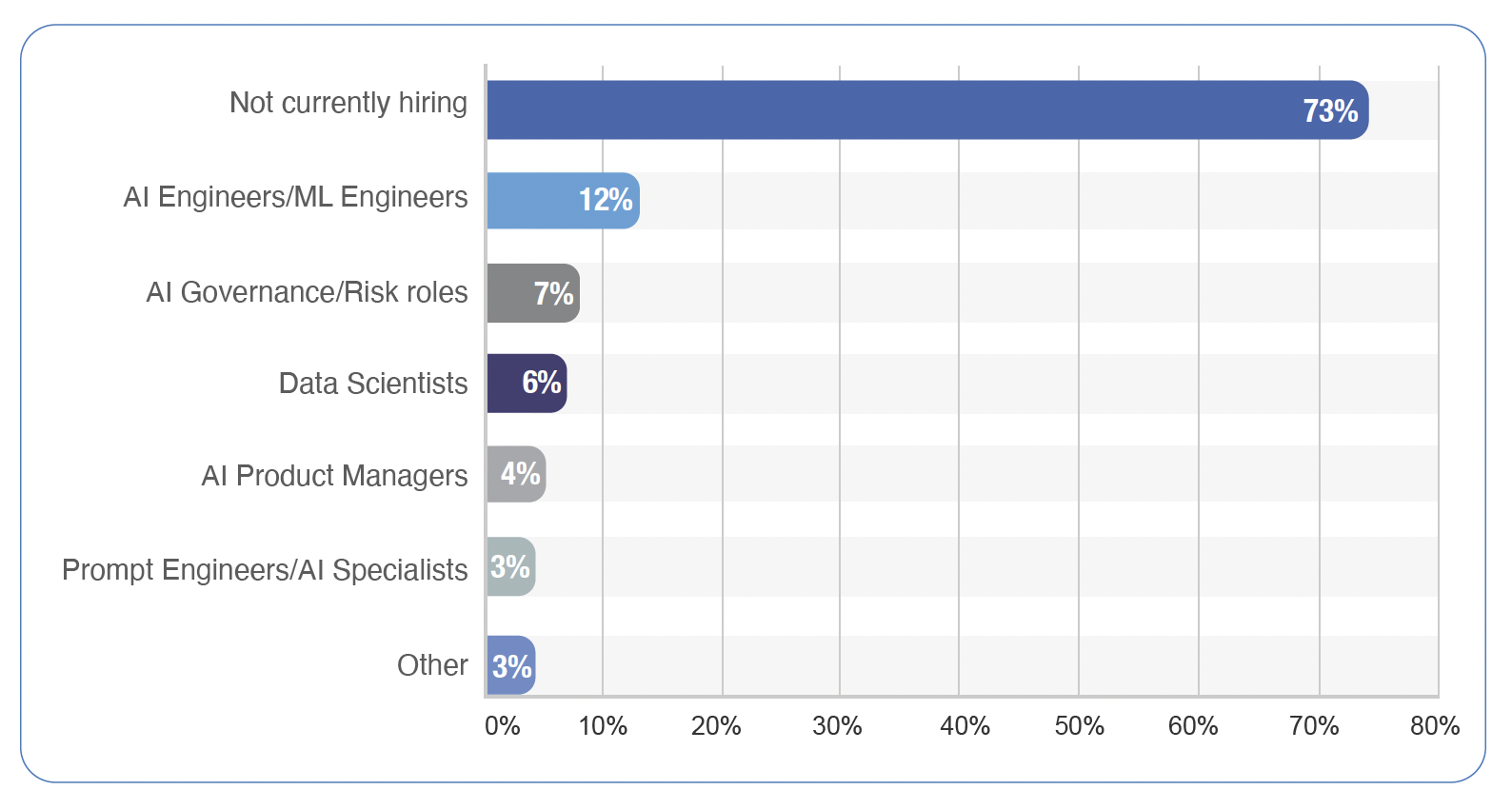 AI role hiring