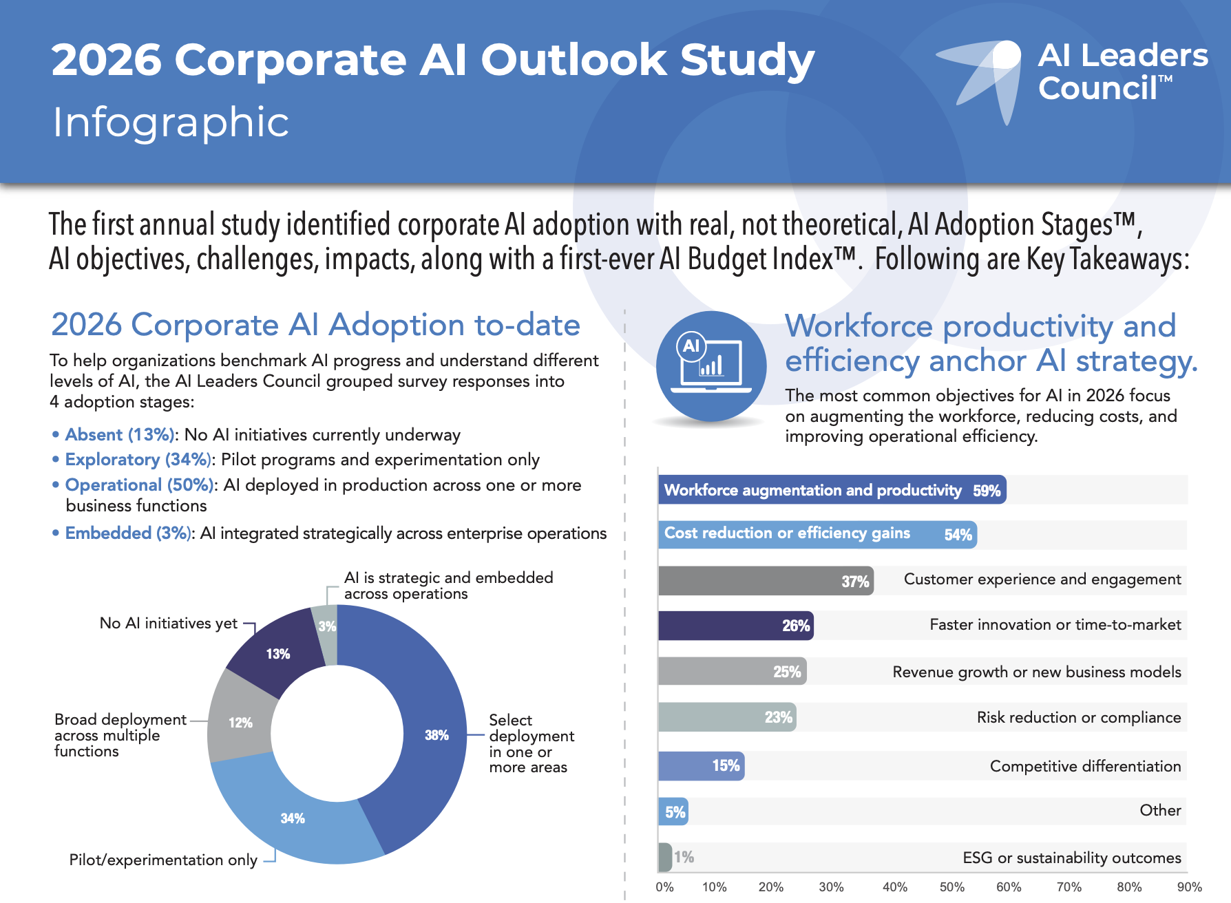Corporate AI Outlook Study (2026)
