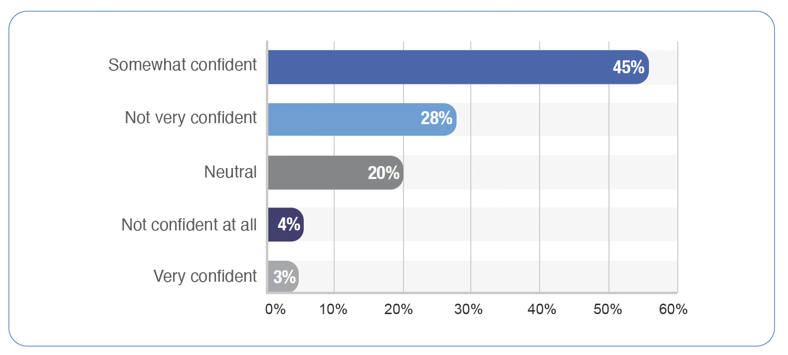 Employee AI confidence